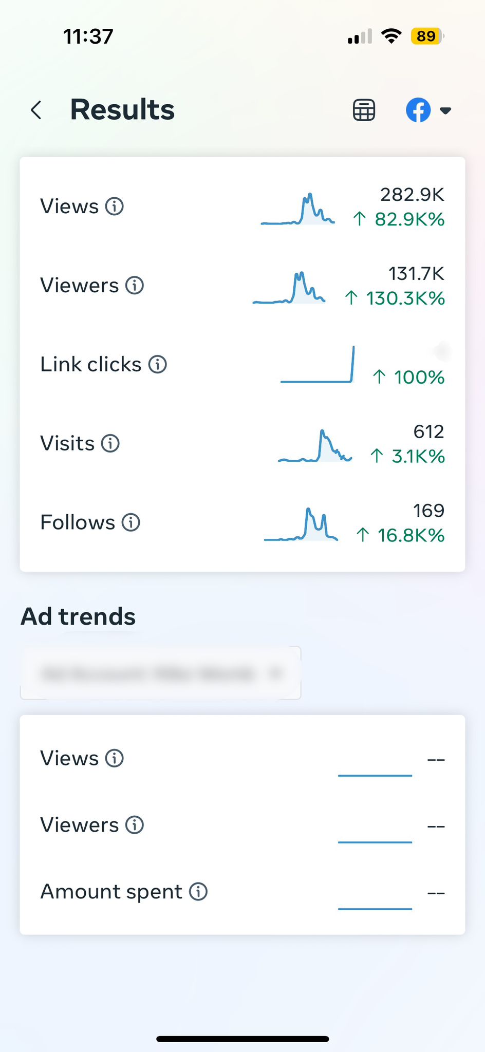 Facebook ads insights screenshot — 282K paid views